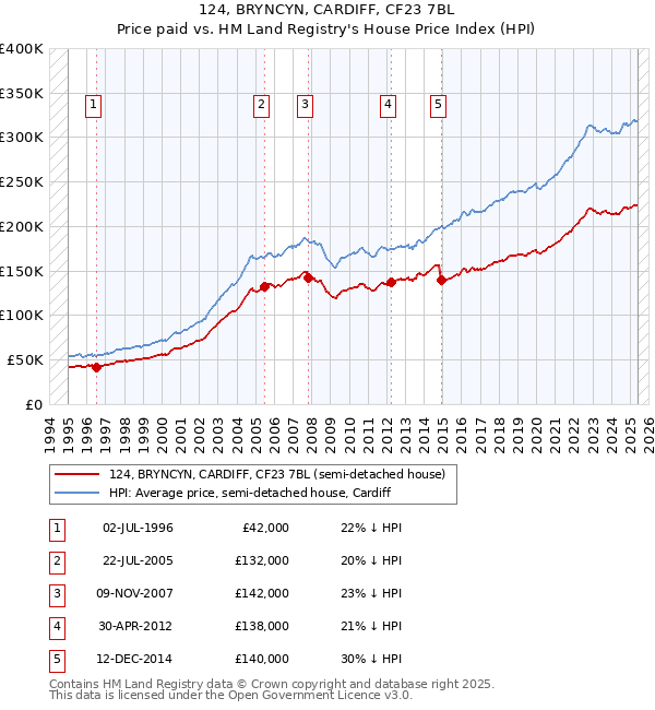 124, BRYNCYN, CARDIFF, CF23 7BL: Price paid vs HM Land Registry's House Price Index