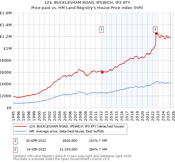 124, BUCKLESHAM ROAD, IPSWICH, IP3 8TY: Price paid vs HM Land Registry's House Price Index