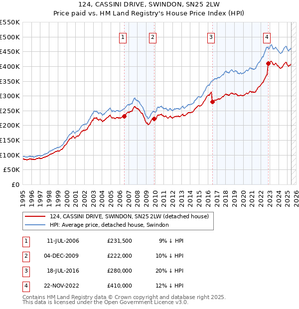 124, CASSINI DRIVE, SWINDON, SN25 2LW: Price paid vs HM Land Registry's House Price Index