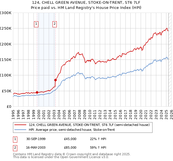 124, CHELL GREEN AVENUE, STOKE-ON-TRENT, ST6 7LF: Price paid vs HM Land Registry's House Price Index