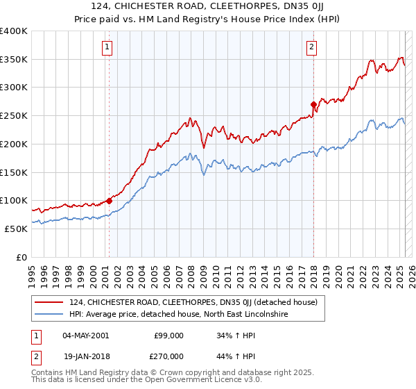 124, CHICHESTER ROAD, CLEETHORPES, DN35 0JJ: Price paid vs HM Land Registry's House Price Index