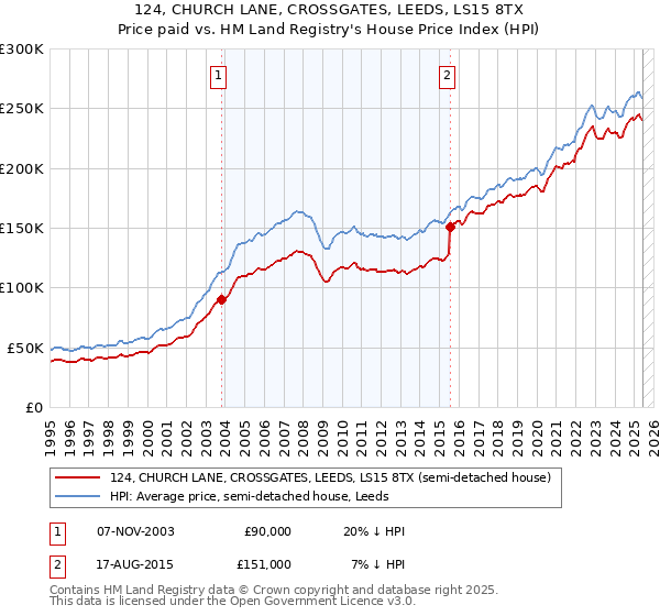 124, CHURCH LANE, CROSSGATES, LEEDS, LS15 8TX: Price paid vs HM Land Registry's House Price Index
