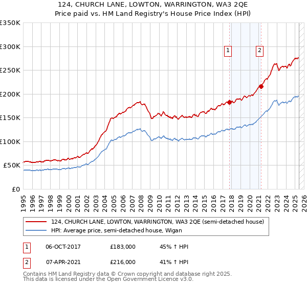 124, CHURCH LANE, LOWTON, WARRINGTON, WA3 2QE: Price paid vs HM Land Registry's House Price Index