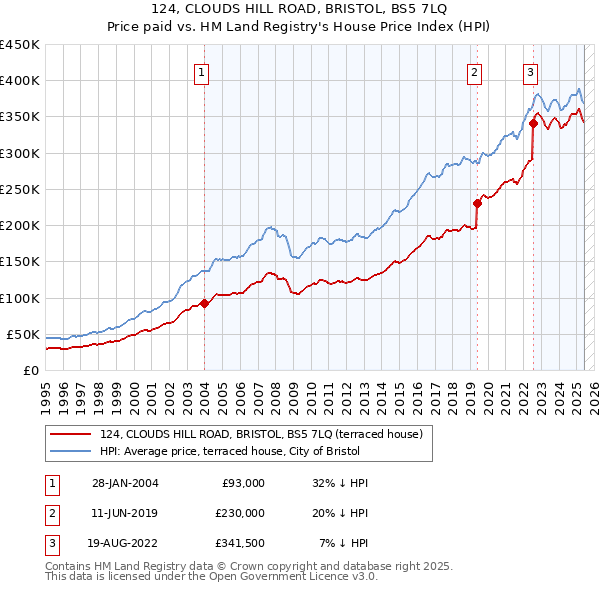 124, CLOUDS HILL ROAD, BRISTOL, BS5 7LQ: Price paid vs HM Land Registry's House Price Index