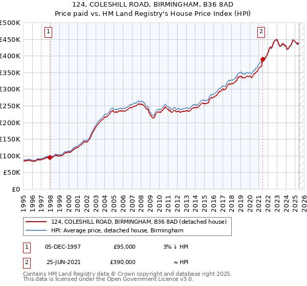 124, COLESHILL ROAD, BIRMINGHAM, B36 8AD: Price paid vs HM Land Registry's House Price Index