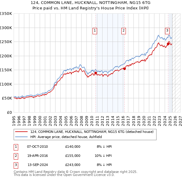 124, COMMON LANE, HUCKNALL, NOTTINGHAM, NG15 6TG: Price paid vs HM Land Registry's House Price Index