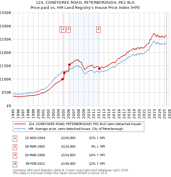 124, CONEYGREE ROAD, PETERBOROUGH, PE2 8LG: Price paid vs HM Land Registry's House Price Index
