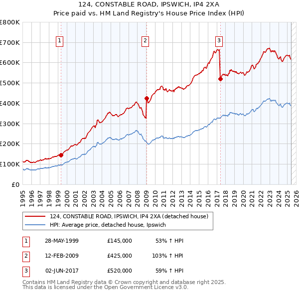 124, CONSTABLE ROAD, IPSWICH, IP4 2XA: Price paid vs HM Land Registry's House Price Index