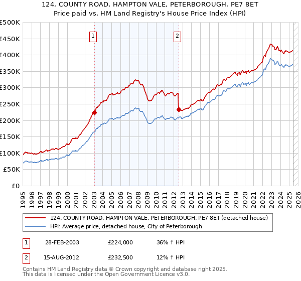 124, COUNTY ROAD, HAMPTON VALE, PETERBOROUGH, PE7 8ET: Price paid vs HM Land Registry's House Price Index