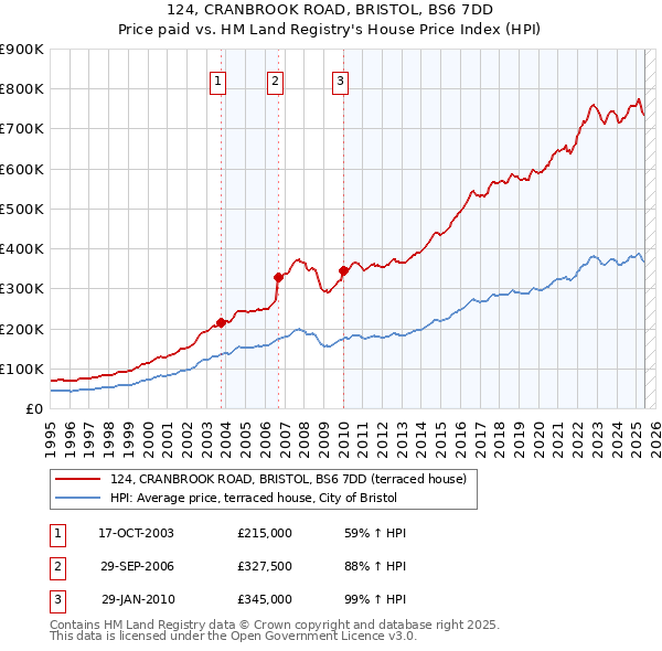124, CRANBROOK ROAD, BRISTOL, BS6 7DD: Price paid vs HM Land Registry's House Price Index