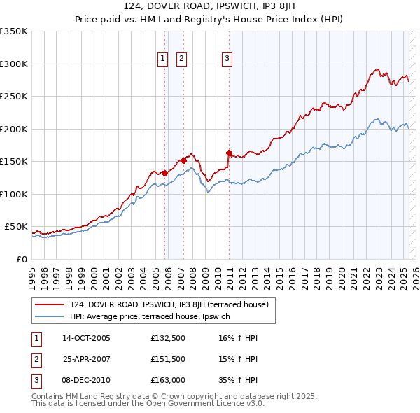 124, DOVER ROAD, IPSWICH, IP3 8JH: Price paid vs HM Land Registry's House Price Index