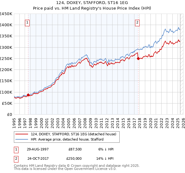 124, DOXEY, STAFFORD, ST16 1EG: Price paid vs HM Land Registry's House Price Index