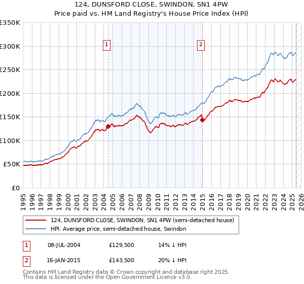 124, DUNSFORD CLOSE, SWINDON, SN1 4PW: Price paid vs HM Land Registry's House Price Index