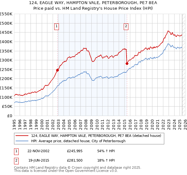 124, EAGLE WAY, HAMPTON VALE, PETERBOROUGH, PE7 8EA: Price paid vs HM Land Registry's House Price Index