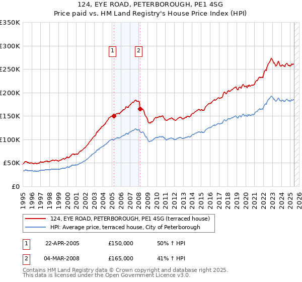 124, EYE ROAD, PETERBOROUGH, PE1 4SG: Price paid vs HM Land Registry's House Price Index