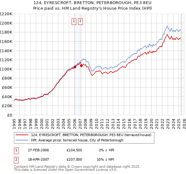 124, EYRESCROFT, BRETTON, PETERBOROUGH, PE3 8EU: Price paid vs HM Land Registry's House Price Index