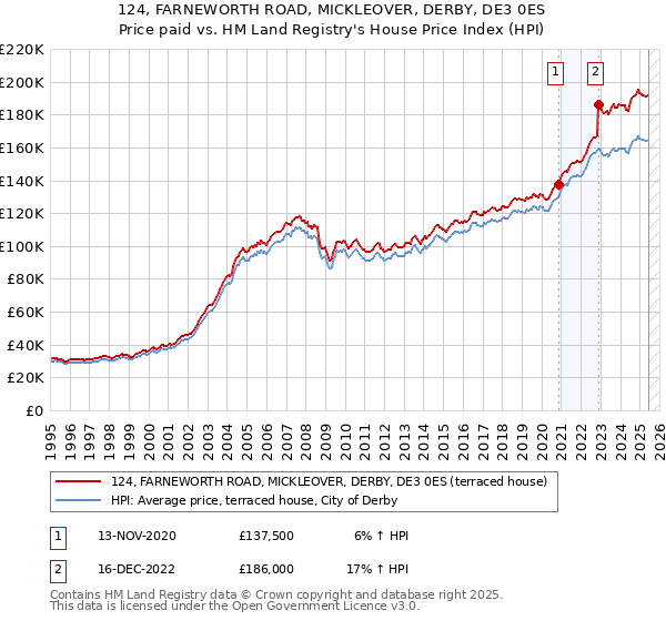 124, FARNEWORTH ROAD, MICKLEOVER, DERBY, DE3 0ES: Price paid vs HM Land Registry's House Price Index