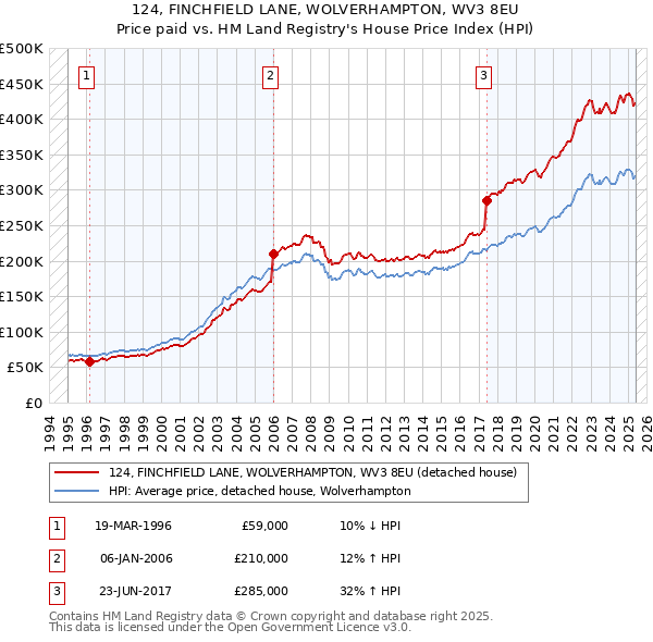 124, FINCHFIELD LANE, WOLVERHAMPTON, WV3 8EU: Price paid vs HM Land Registry's House Price Index