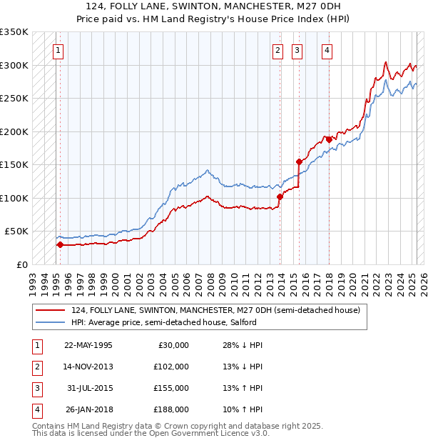 124, FOLLY LANE, SWINTON, MANCHESTER, M27 0DH: Price paid vs HM Land Registry's House Price Index