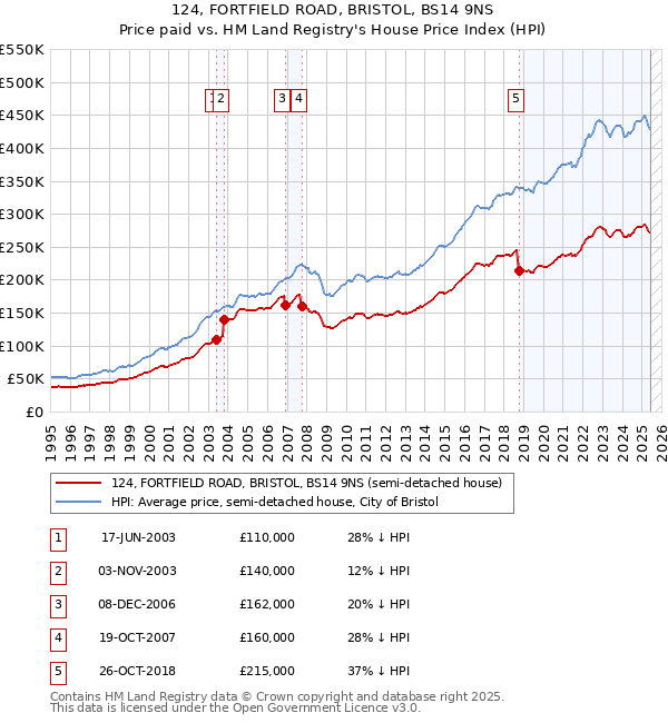124, FORTFIELD ROAD, BRISTOL, BS14 9NS: Price paid vs HM Land Registry's House Price Index