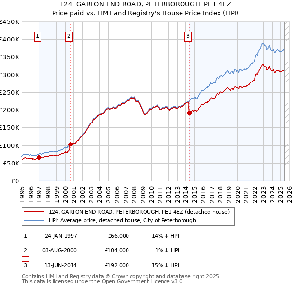 124, GARTON END ROAD, PETERBOROUGH, PE1 4EZ: Price paid vs HM Land Registry's House Price Index