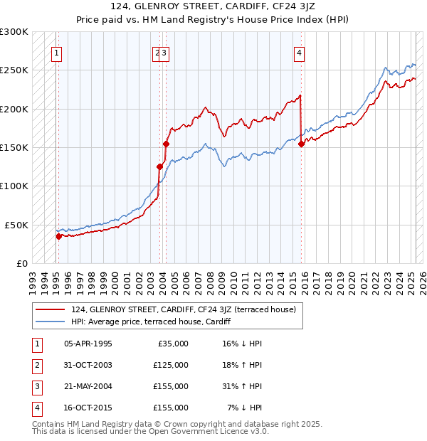 124, GLENROY STREET, CARDIFF, CF24 3JZ: Price paid vs HM Land Registry's House Price Index