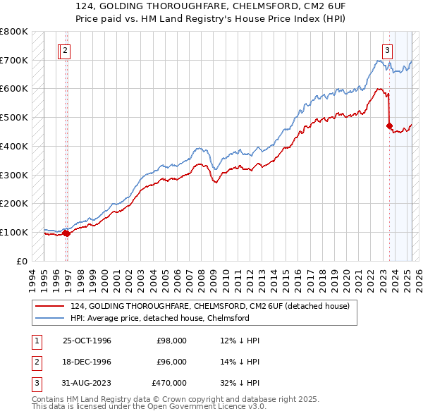 124, GOLDING THOROUGHFARE, CHELMSFORD, CM2 6UF: Price paid vs HM Land Registry's House Price Index