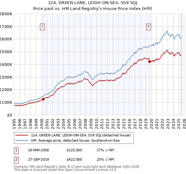 124, GREEN LANE, LEIGH-ON-SEA, SS9 5QJ: Price paid vs HM Land Registry's House Price Index