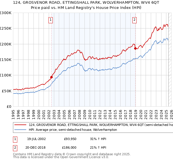 124, GROSVENOR ROAD, ETTINGSHALL PARK, WOLVERHAMPTON, WV4 6QT: Price paid vs HM Land Registry's House Price Index
