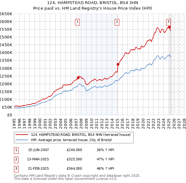 124, HAMPSTEAD ROAD, BRISTOL, BS4 3HN: Price paid vs HM Land Registry's House Price Index