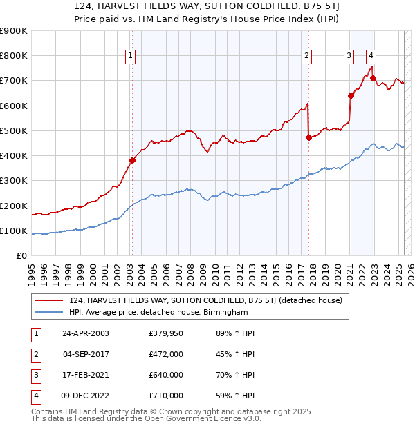 124, HARVEST FIELDS WAY, SUTTON COLDFIELD, B75 5TJ: Price paid vs HM Land Registry's House Price Index