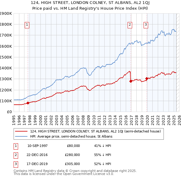 124, HIGH STREET, LONDON COLNEY, ST ALBANS, AL2 1QJ: Price paid vs HM Land Registry's House Price Index