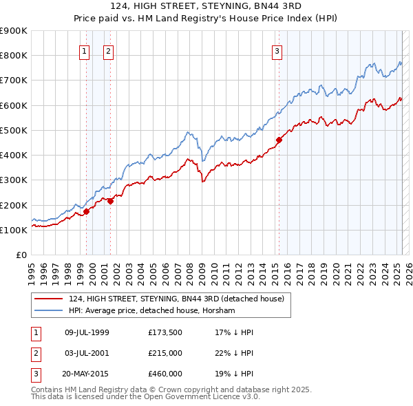 124, HIGH STREET, STEYNING, BN44 3RD: Price paid vs HM Land Registry's House Price Index