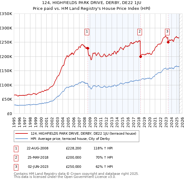 124, HIGHFIELDS PARK DRIVE, DERBY, DE22 1JU: Price paid vs HM Land Registry's House Price Index