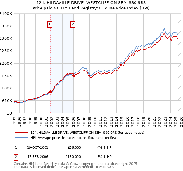 124, HILDAVILLE DRIVE, WESTCLIFF-ON-SEA, SS0 9RS: Price paid vs HM Land Registry's House Price Index