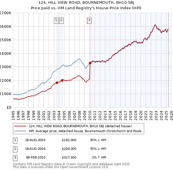 124, HILL VIEW ROAD, BOURNEMOUTH, BH10 5BJ: Price paid vs HM Land Registry's House Price Index