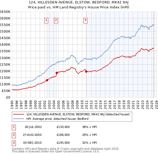 124, HILLESDEN AVENUE, ELSTOW, BEDFORD, MK42 9AJ: Price paid vs HM Land Registry's House Price Index
