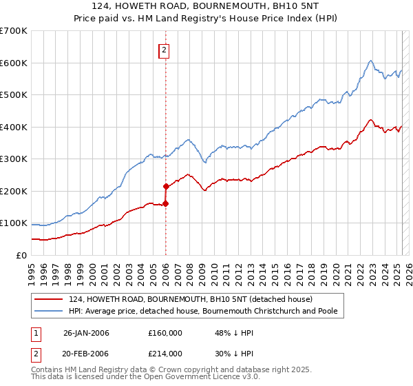 124, HOWETH ROAD, BOURNEMOUTH, BH10 5NT: Price paid vs HM Land Registry's House Price Index