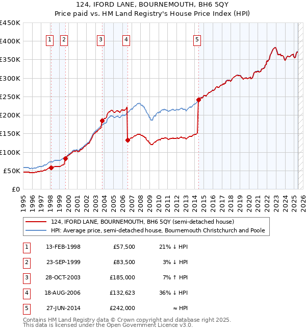 124, IFORD LANE, BOURNEMOUTH, BH6 5QY: Price paid vs HM Land Registry's House Price Index