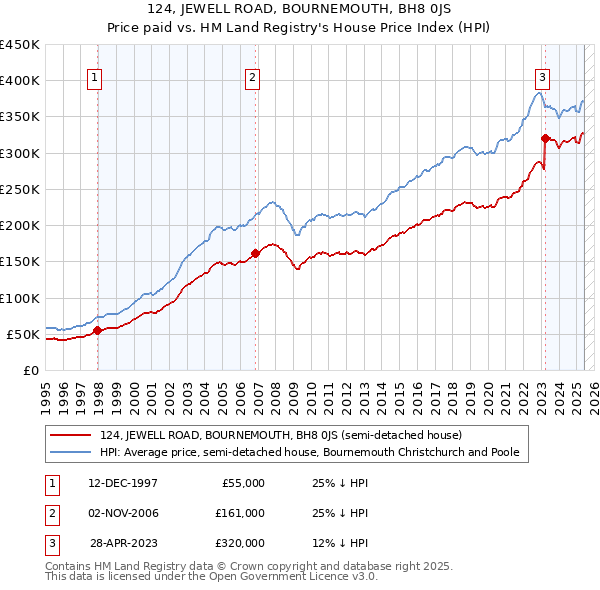 124, JEWELL ROAD, BOURNEMOUTH, BH8 0JS: Price paid vs HM Land Registry's House Price Index