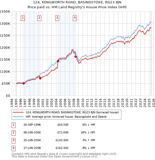 124, KENILWORTH ROAD, BASINGSTOKE, RG23 8JN: Price paid vs HM Land Registry's House Price Index