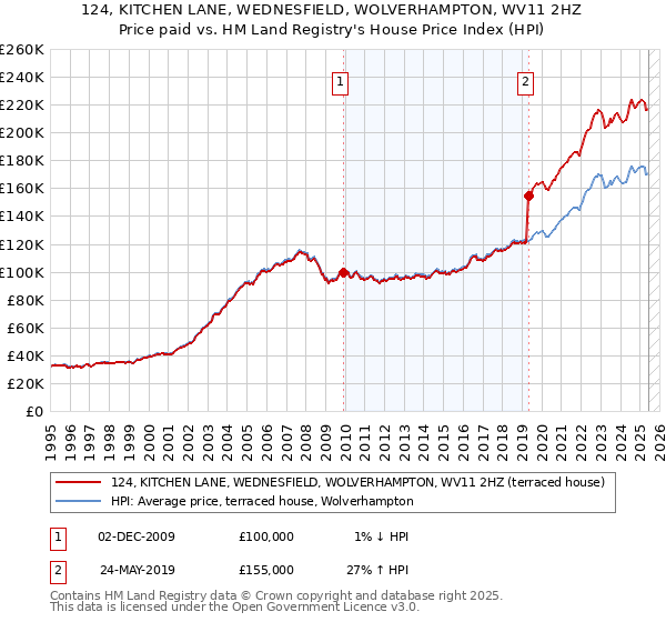 124, KITCHEN LANE, WEDNESFIELD, WOLVERHAMPTON, WV11 2HZ: Price paid vs HM Land Registry's House Price Index