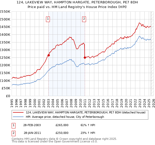 124, LAKEVIEW WAY, HAMPTON HARGATE, PETERBOROUGH, PE7 8DH: Price paid vs HM Land Registry's House Price Index