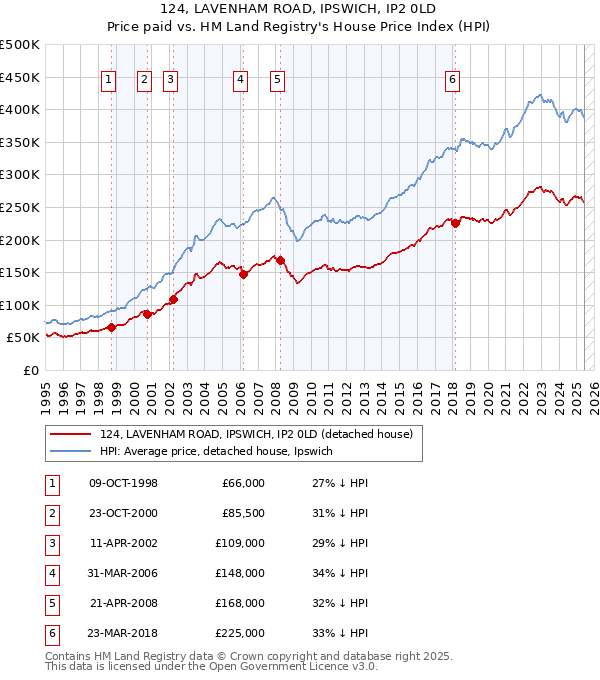 124, LAVENHAM ROAD, IPSWICH, IP2 0LD: Price paid vs HM Land Registry's House Price Index
