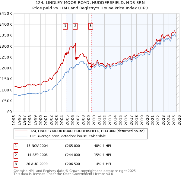 124, LINDLEY MOOR ROAD, HUDDERSFIELD, HD3 3RN: Price paid vs HM Land Registry's House Price Index