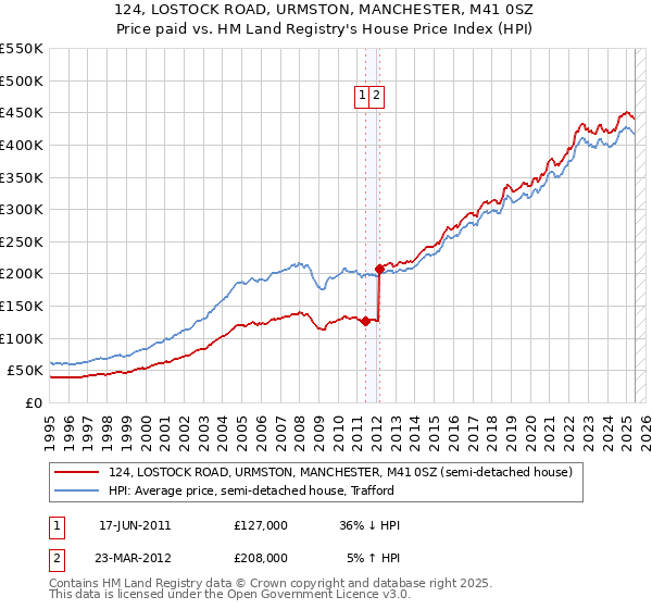 124, LOSTOCK ROAD, URMSTON, MANCHESTER, M41 0SZ: Price paid vs HM Land Registry's House Price Index
