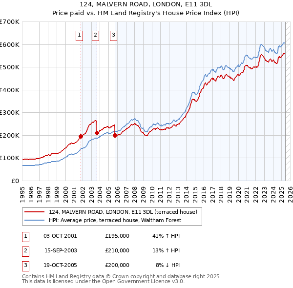 124, MALVERN ROAD, LONDON, E11 3DL: Price paid vs HM Land Registry's House Price Index