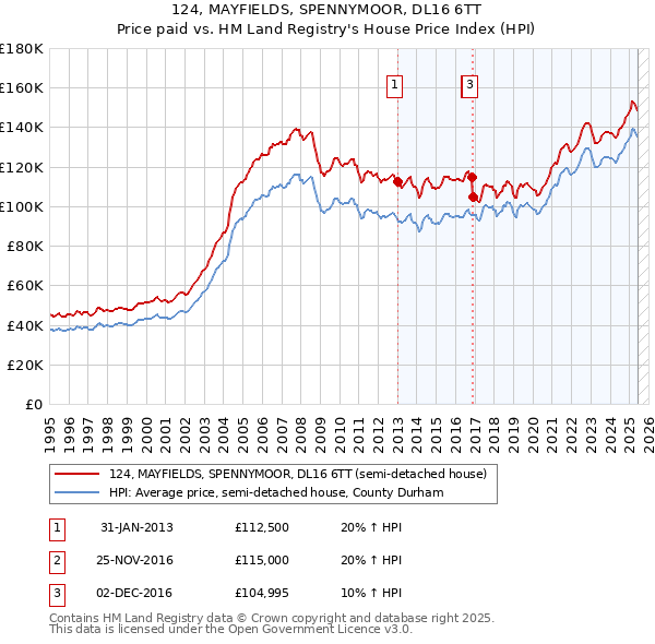 124, MAYFIELDS, SPENNYMOOR, DL16 6TT: Price paid vs HM Land Registry's House Price Index