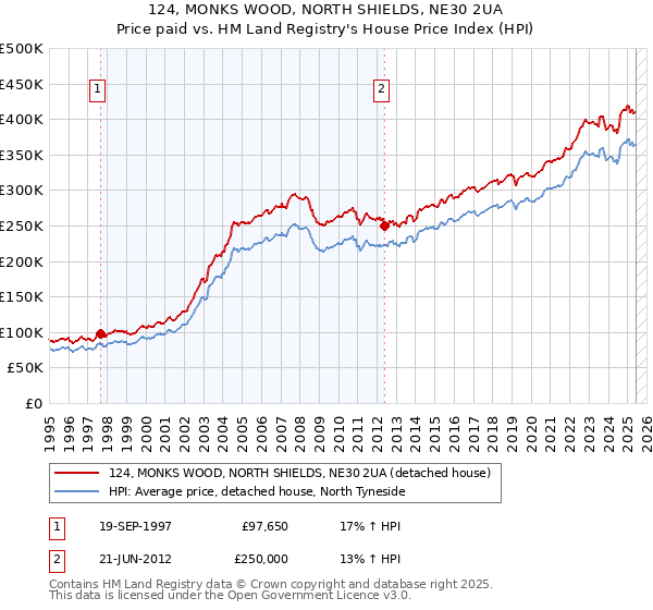 124, MONKS WOOD, NORTH SHIELDS, NE30 2UA: Price paid vs HM Land Registry's House Price Index