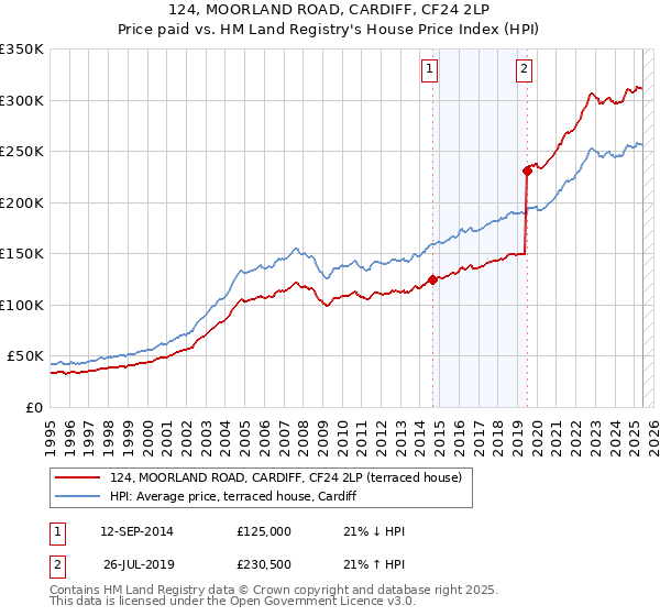 124, MOORLAND ROAD, CARDIFF, CF24 2LP: Price paid vs HM Land Registry's House Price Index